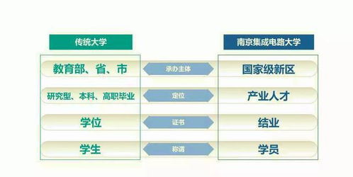 江蘇唯一國家級新區 筑巢引鳳，建成中國首所芯片大學，引領集成電路設計新浪潮
