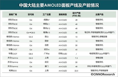 國(guó)內(nèi)AMOLED面板產(chǎn)能躍升57% 平板電腦市場(chǎng)迎新變局